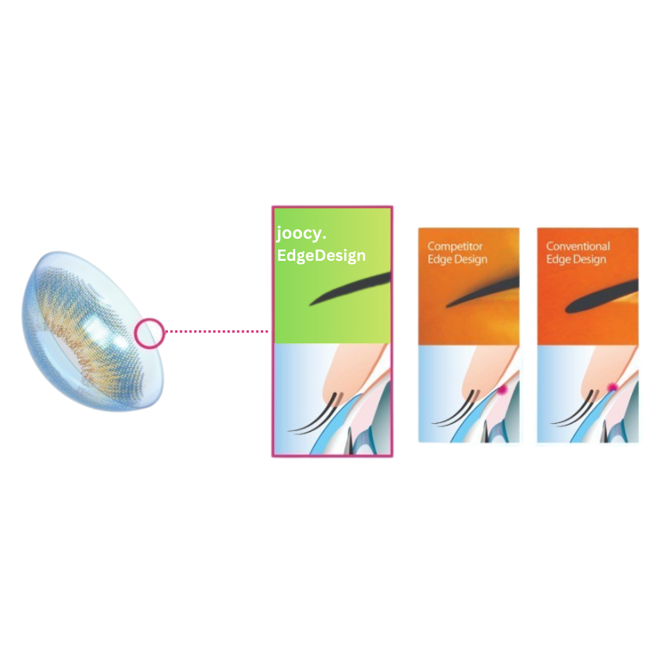 Comfortable colored contact lenses diagram comparing a smooth edge design with conventional lenses for friction free wear.