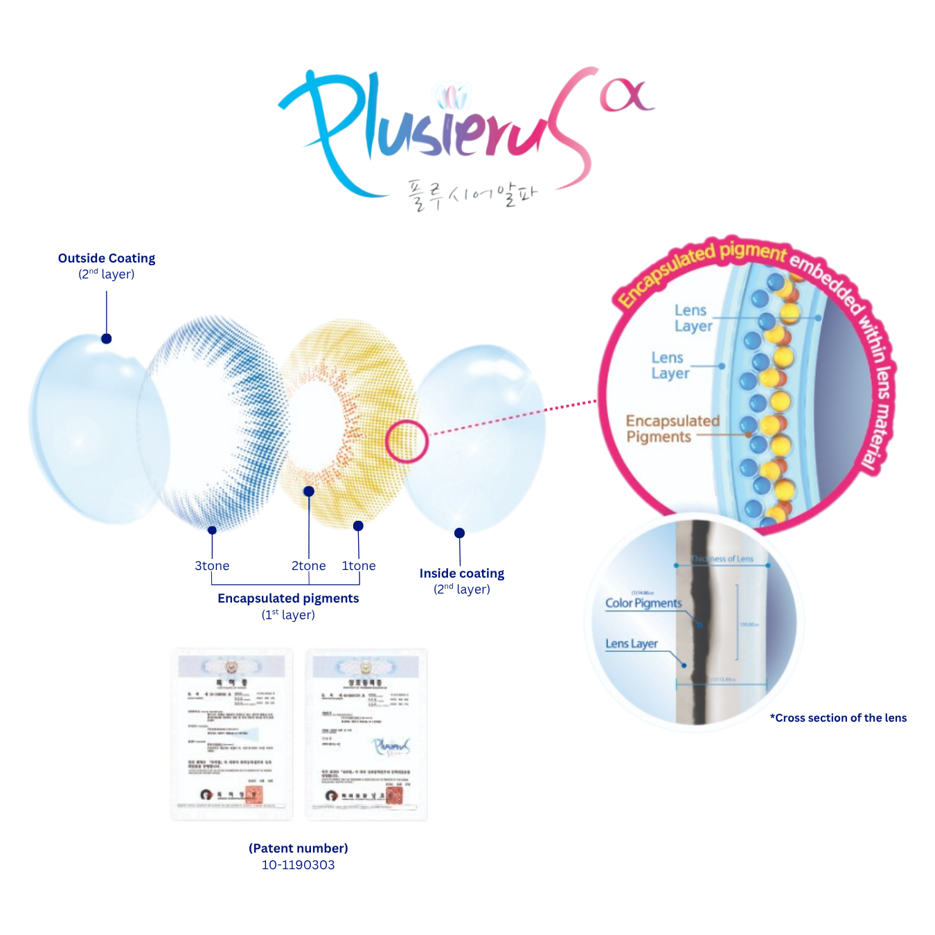 Moisturizing colored contact lenses diagram showing safe, patented sandwich technology for corneal protection by joocy.